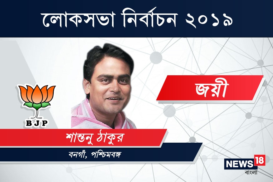 বনগাঁ কেন্দ্রে জয়ী বিজেপি প্রার্থী শান্তনু ঠাকুর৷ তৃণমূল কংগ্রেস প্রার্থী মমতাবালা ঠাকুরকে হারালেন ১ লক্ষ ৯ হাজার ৮৫৫ ভোটে৷ বনগাঁ কেন্দ্রে জয়ী বিজেপি প্রার্থী শান্তনু ঠাকুর৷ তৃণমূল কংগ্রেস প্রার্থী মমতাবালা ঠাকুরকে হারালেন ১ লক্ষ ৯ হাজার ৮৫৫ ভোটে৷