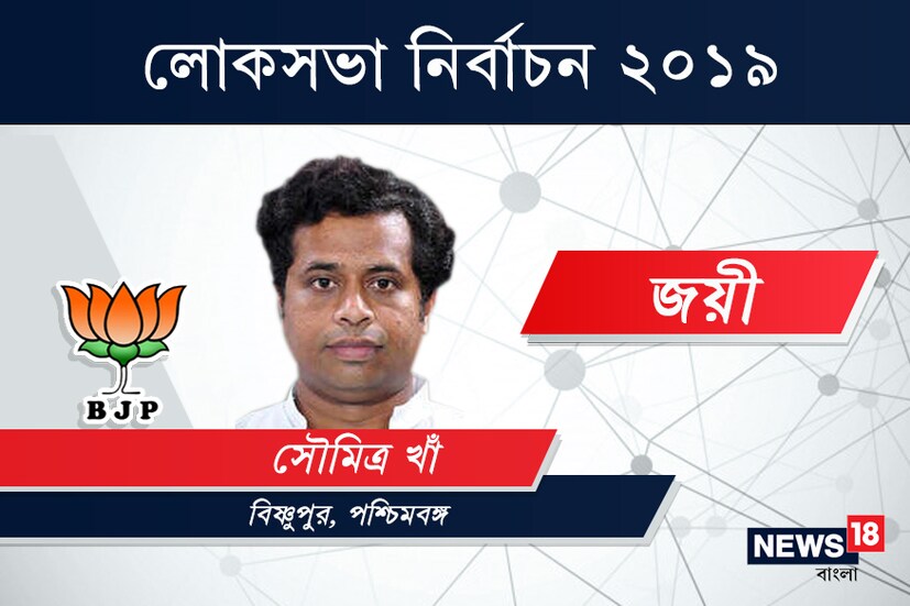 বিষ্ণুপুরে জয়ী বিজেপি প্রার্থী সৌমিত্র খাঁ৷ ৭৮ হাজার ৪৭ ভোটে হারালেন তৃণমূল কংগ্রেস প্রার্থী শ্যামল সাঁতরাকে৷