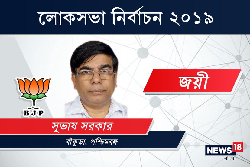 বাঁকুড়া কেন্দ্রে জয়ী বিজেপি প্রার্থী সুভাষ সরকার৷ ১ লক্ষ ৭২ হাজার ৮০ ভোটে হারালেন তৃণমূল কংগ্রেস প্রার্থী সুব্রত মুখোপাধ্যায়কে৷