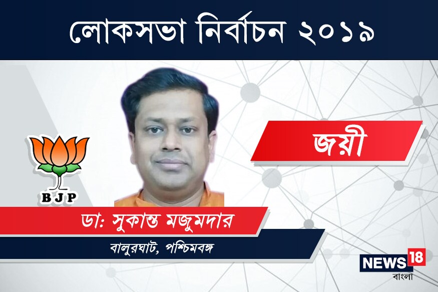 বালুরঘাট কেন্দ্রে জয়ী বিজেপি প্রার্থী সুকান্ত মজুমদার৷ ৩২ হাজার ৩৪২ ভোটে হারালেন তৃণমূল কংগ্রেস প্রার্থী অর্পিতা ঘোষকে৷ বালুরঘাট কেন্দ্রে জয়ী বিজেপি প্রার্থী সুকান্ত মজুমদার৷ ৩২ হাজার ৩৪২ ভোটে হারালেন তৃণমূল কংগ্রেস প্রার্থী অর্পিতা ঘোষকে৷