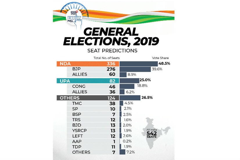 নির্বাচনী ফল প্রকাশের আগেই #News18IPSOSExitPoll অর্থাৎ বুথ ফেরত সমীক্ষা ইঙ্গিত দিচ্ছে কে আসতে চলেছে ক্ষমতায় ৷ দেশের মানচিত্রে এখন শুধু পদ্মফুল ৷ অব্যাহত রইল মোদি-শাহের বিজয় রথ ৷ 