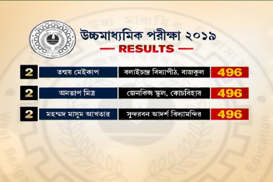▪ এবারের উচ্চমাধ্যমিকে যুগ্ম প্রথম রাজর্ষি বর্মন ৪৯৮, জেনকুন্স স্কুল কোচবিহার, শোভন মণ্ডল ৪৯৮ বীরভূম ৷ পাশের মোট শতাংশ ৯৯.৬ ৷ ▪ এবারের উচ্চমাধ্যমিকে যুগ্ম প্রথম রাজর্ষি বর্মন ৪৯৮, জেনকুন্স স্কুল কোচবিহার, শোভন মণ্ডল ৪৯৮ বীরভূম ৷ পাশের মোট শতাংশ ৯৯.৬ ৷