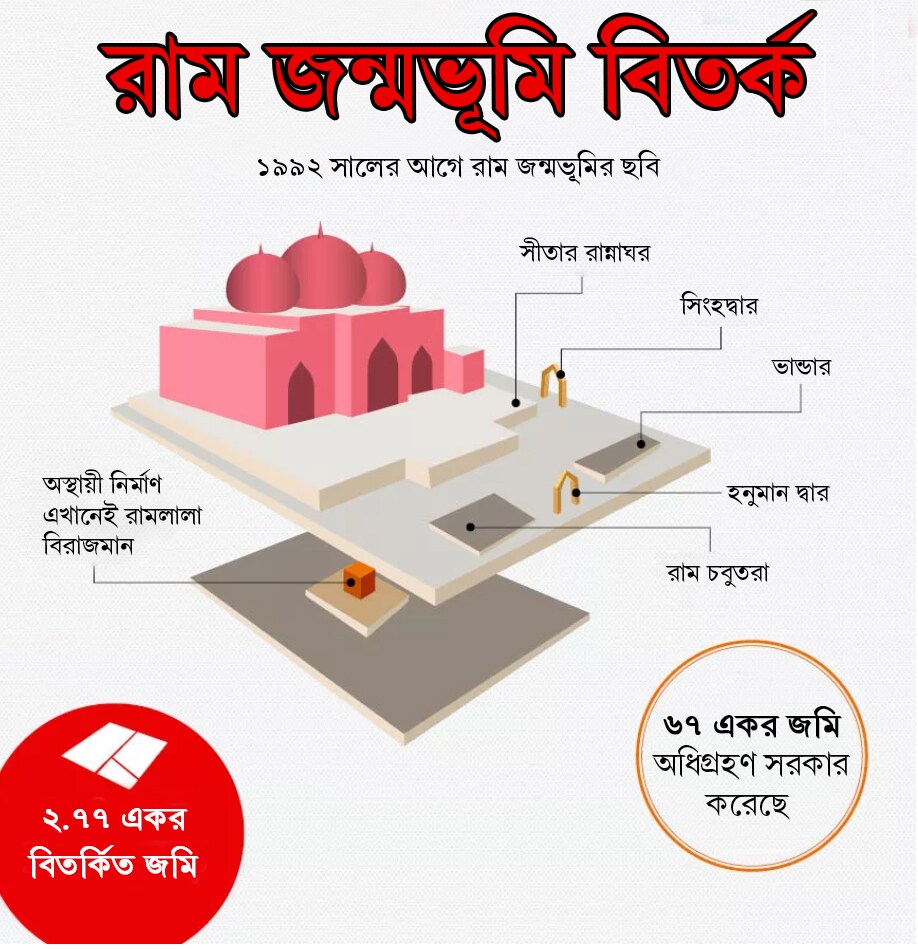 ১৯৯২ সালে বিতর্কিত জমিতে শুরু হয়েছিল বিবাদ ৷ ২.৭৭ একর জমিতে রামলালা বিরাজমান ছিলেন, এছাড়াও এখানে ছিল সীতার রান্নাঘর, সিংহদ্বার, ভান্ডার, হনুমান দ্বার, ও রাম চবুতরা রয়েছে ৷ ১৯৯২ সালে বিতর্কিত জমিতে শুরু হয়েছিল বিবাদ ৷ ২.৭৭ একর জমিতে রামলালা বিরাজমান ছিলেন, এছাড়াও এখানে ছিল সীতার রান্নাঘর, সিংহদ্বার, ভান্ডার, হনুমান দ্বার, ও রাম চবুতরা রয়েছে ৷