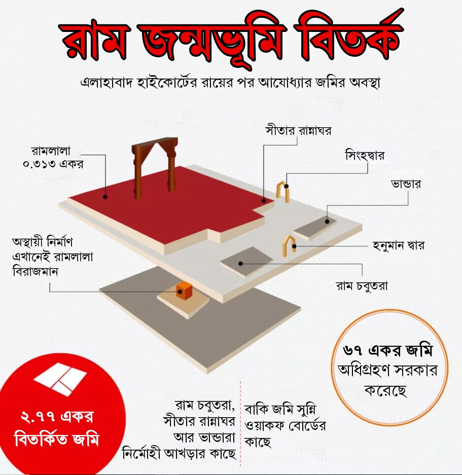 এলাহাবাদ হাইকোর্টের রায়ের পরে রাম চবুতরা, সীতার রান্নাঘর, আর ভান্ডার নির্মোহী আখড়াকে দেওয়া হয়েছিল ৷ এলাহাবাদ হাইকোর্টের রায়ের পরে রাম চবুতরা, সীতার রান্নাঘর, আর ভান্ডার নির্মোহী আখড়াকে দেওয়া হয়েছিল ৷