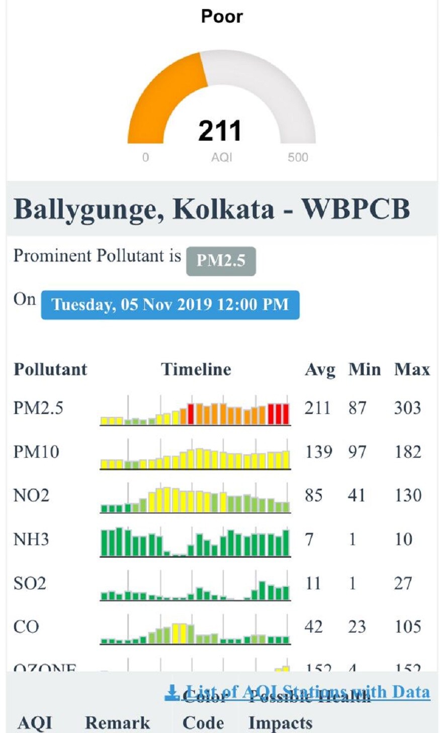 রবীন্দ্র সরোবর, ভিক্টোরিয়া, রবীন্দ্র ভারতী - কলকাতার একপ্রান্ত থেকে অপরপ্রান্ত। দূষণসূচকে চলছে কাঁটায় কাঁটায় টক্কর। দীপাবলির পর পেরিয়েছে ছটপুজোও -- তবু কমছে না কলকাতার দূষণ। মঙ্গলবার বেলা ১২টার সময় বালিগঞ্জে দূষণের মাত্রা ছিল :২১১ মাইক্রোগ্রাম রবীন্দ্র সরোবর, ভিক্টোরিয়া, রবীন্দ্র ভারতী - কলকাতার একপ্রান্ত থেকে অপরপ্রান্ত। দূষণসূচকে চলছে কাঁটায় কাঁটায় টক্কর। দীপাবলির পর পেরিয়েছে ছটপুজোও -- তবু কমছে না কলকাতার দূষণ। মঙ্গলবার বেলা ১২টার সময় বালিগঞ্জে দূষণের মাত্রা ছিল :২১১ মাইক্রোগ্রাম