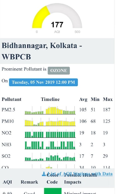 মঙ্গলবার বেলা ১২টার সময় বিধাননগরে দূষণের মাত্রা ছিল:১৭৭ মাইক্রোগ্রাম