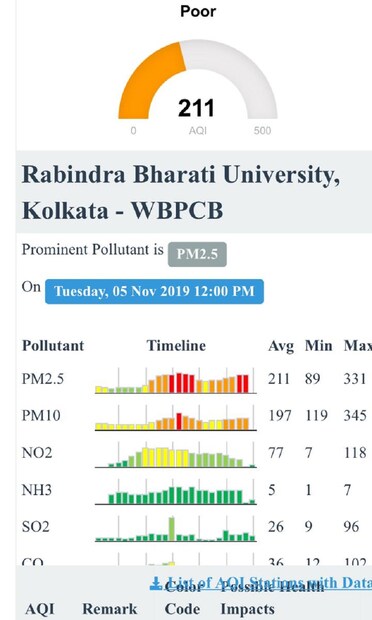 মঙ্গলবার বেলা ১২টার সময় রবীন্দ্রভারতী বিশ্ববিদ্যালয়ে দূষণের মাত্রা ছিল :২১১ মাইক্রোগ্রাম