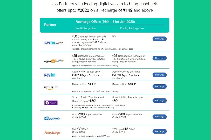 এর জন্য জিও নিজের অফিশিয়াল ওয়েবসাইটে ‘cashback offer’ বলে একটি আলাদা সেকশনো বানিয়েছে। এখানে বলে হয়েছে যে ১৪৯ টাকা বা তার থেকে বেশি টাকার রিচার্জ করে গ্রাহক পেয়ে এজাতে পারে ২০২০ টাকার ক্যাশব্যাক। এই অফারটি পাওয়া যাবে ৩১ জানুয়ারি অবধি। এর জন্য জিও নিজের অফিশিয়াল ওয়েবসাইটে ‘cashback offer’ বলে একটি আলাদা সেকশনো বানিয়েছে। এখানে বলে হয়েছে যে ১৪৯ টাকা বা তার থেকে বেশি টাকার রিচার্জ করে গ্রাহক পেয়ে এজাতে পারে ২০২০ টাকার ক্যাশব্যাক। এই অফারটি পাওয়া যাবে ৩১ জানুয়ারি অবধি।