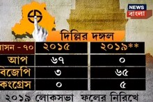 দিল্লিতে সকাল থেকে শুরু হয়ে গিয়েছে ভোটগ্রহণ, দেখুন...