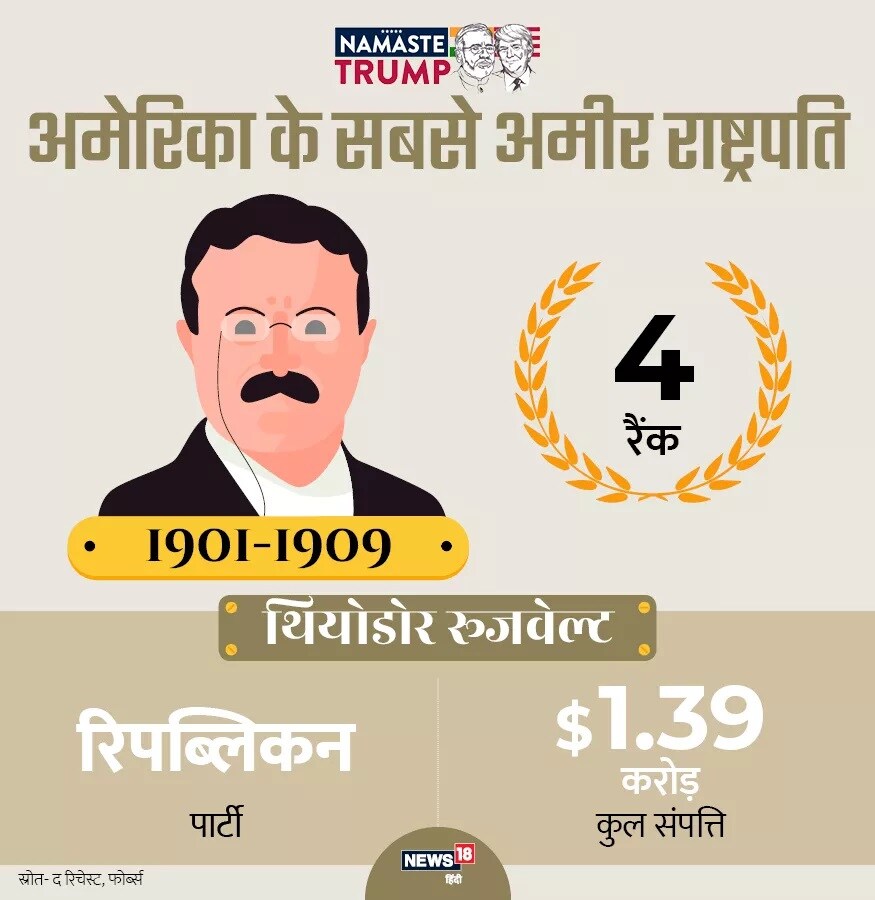 এই লিস্টে চতুর্থ স্থানে রয়েছেন থিয়োডর রুজবেল্ট ৷ ১৯০১ থেকে ১৯০৯ লাস পর্যন্ত তিনি রাষ্ট্রপতি ছিলেন ৷ তার মোট সম্পত্তি ছিল ১.৩৯ কোটি ডলার ৷ এই লিস্টে চতুর্থ স্থানে রয়েছেন থিয়োডর রুজবেল্ট ৷ ১৯০১ থেকে ১৯০৯ লাস পর্যন্ত তিনি রাষ্ট্রপতি ছিলেন ৷ তার মোট সম্পত্তি ছিল ১.৩৯ কোটি ডলার ৷