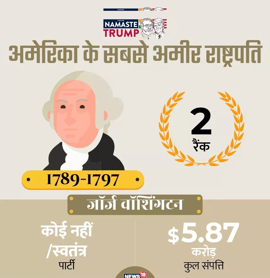 দ্বিতীয় সবচেয়ে ধনী রাষ্ট্রপতি জর্জ ওয়াশিংটন ৷ ১৯৭৮ থেকে ১৭৯৭ থেকে তিনি মার্কিন রাষ্ট্রপতি ছিলেন ৷ ওনার মোট ৫.৮৭ কোটি ডলারের সম্পত্তি ছিল ৷ দ্বিতীয় সবচেয়ে ধনী রাষ্ট্রপতি জর্জ ওয়াশিংটন ৷ ১৯৭৮ থেকে ১৭৯৭ থেকে তিনি মার্কিন রাষ্ট্রপতি ছিলেন ৷ ওনার মোট ৫.৮৭ কোটি ডলারের সম্পত্তি ছিল ৷