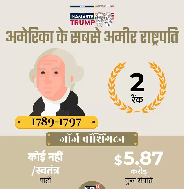 দ্বিতীয় সবচেয়ে ধনী রাষ্ট্রপতি জর্জ ওয়াশিংটন ৷ ১৯৭৮ থেকে ১৭৯৭ থেকে তিনি মার্কিন রাষ্ট্রপতি ছিলেন ৷ ওনার মোট ৫.৮৭ কোটি ডলারের সম্পত্তি ছিল ৷