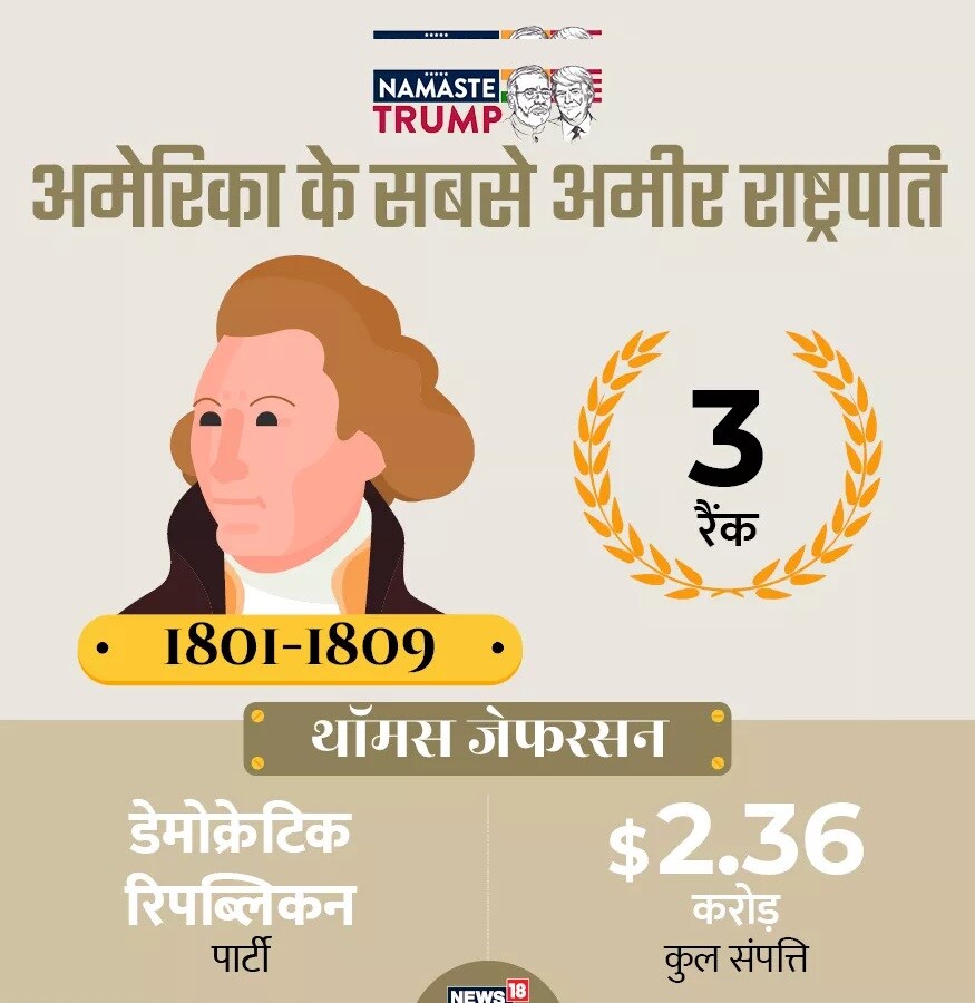 তৃতীয় স্থানে রয়েছেন রাষ্ট্রপতি থমাস জেফারসন ৷ ১৮০১ থেকে ১৮০৯ সাল পর্যন্ত তিনি মার্কিন রাষ্ট্রপতি ছিলেন ৷ ওনার মোট সম্পত্তি ছিল ২.৩৬ কোটি ডলার ৷ তৃতীয় স্থানে রয়েছেন রাষ্ট্রপতি থমাস জেফারসন ৷ ১৮০১ থেকে ১৮০৯ সাল পর্যন্ত তিনি মার্কিন রাষ্ট্রপতি ছিলেন ৷ ওনার মোট সম্পত্তি ছিল ২.৩৬ কোটি ডলার ৷