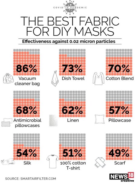 আসুন ঘরে মাস্ক তৈরির আগে জেনে নিই কোন মেটেরিয়াল করোনা ভাইরাস আটকাতে সবথেকে কার্যকর ৷ বিশেষজ্ঞরা বলছেন, মাস্ক তৈরির সবথেকে ভাল মেটেরিয়াল হল ভ্যাকুয়াম ক্লিনারে ব্যবহার হওয়া ব্যাগ ৷ ৮৬ শতাংশ কার্যকর ৷ এরপরেই রয়েছে ডিস টাওয়েল যা ৭৩ শতাংশ কার্যকর ৷