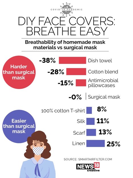  তবে সব মেটেরিয়ালের মাস্ক নিশ্বাস নেওয়ার পক্ষে আরামদায়ক বা সুবিধাজনক হয় না ৷ ডিস টাওয়েল দিয়ে মাস্ক বানালে নিশ্বাস নিতে সবথেকে অসুবিধা হয় ৷ সার্জিক্যাল মাস্ক এ ব্যাপারে উপযুক্ত হলেও সবথেকে আরামদায়ক লিনেন কাপড়ের মাস্ক ৷ গেঞ্জির কাপড় ব্যবহার করেও তৈরি মাস্ক কম আরামদায়ক নয় ৷