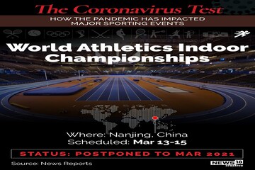 করোনা-মহামারিতে ২০২০-তে বিশ্বে কোন কোন খেলার ইভেন্ট বাতিল হল, দেখুন এক ক্লিকে... করোনা-মহামারিতে ২০২০-তে বিশ্বে কোন কোন খেলার ইভেন্ট বাতিল হল, দেখুন এক ক্লিকে...