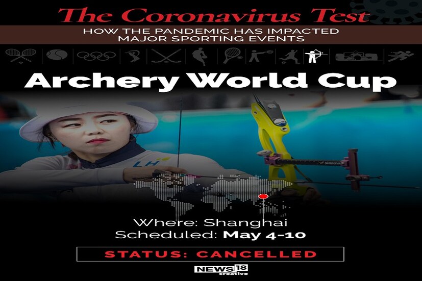 তিরন্দাজির বিশ্বকাপ হওয়ার কথা ছিল চিনের সেংহাই শহরে৷ ৪ মে থেকে ১০ মে পর্যন্ত৷ করোনার জেরে বাতিল৷