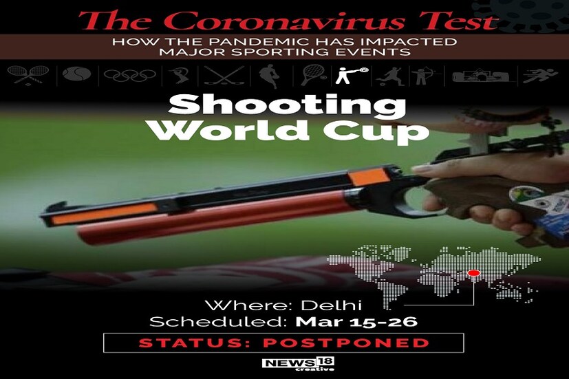 শুটিং-এর বিশ্বকাপ হওয়ার কথা ছিল দিল্লিতে৷ ১৫ মার্চ থেকে ২৬ মার্চ পর্যন্ত নির্ঘণ্ট ছিল৷ করোনার জেরে বাতিল হয়েছে৷