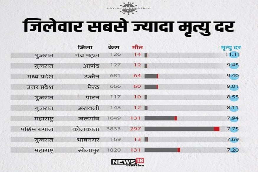 দেশের ২৪ জেলায় যেখানে মৃত্যুর হার ৫ শতাংশের বেশি রয়েছে ৷ এর মধ্যে মহারাষ্ট্রের সাতটি জেলা, মধ্যপ্রদেশের ৬ টি জেলা রয়েছে ৷ উত্তরপ্রদেশের মেরঠে জেলায় ১৫ তারিখ ৪০ জনের মৃত্যু হয়েছে ৷ এই জেলায় মৃত্যুর হার ৯.১ শতাংশ ৷ এছাড়া আগ্রা ও আলিগড়েও মৃত্যুর হার যথেষ্ট বেশি সেখানে যথাক্রমে ৬.২৬ ও ৫.৭৯ শতাংশ ৷ দেশের ২৪ জেলায় যেখানে মৃত্যুর হার ৫ শতাংশের বেশি রয়েছে ৷ এর মধ্যে মহারাষ্ট্রের সাতটি জেলা, মধ্যপ্রদেশের ৬ টি জেলা রয়েছে ৷ উত্তরপ্রদেশের মেরঠে জেলায় ১৫ তারিখ ৪০ জনের মৃত্যু হয়েছে ৷ এই জেলায় মৃত্যুর হার ৯.১ শতাংশ ৷ এছাড়া আগ্রা ও আলিগড়েও মৃত্যুর হার যথেষ্ট বেশি সেখানে যথাক্রমে ৬.২৬ ও ৫.৭৯ শতাংশ ৷