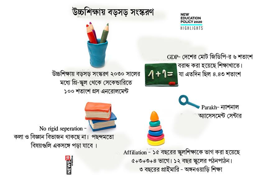 নয়া শিক্ষানীতির অন্যতম পরিবর্তন হল আঞ্চলিক মাতৃভাষাকে গুরুত্ব দেওয়া এবং শিক্ষার মাধ্যম হিসাবে আঞ্চলিক মাতৃভাষাকেই সামনের সারিতে রাখা। নতুন শিক্ষানীতিতে বলা হয়েছে, কমপক্ষে পঞ্চম শ্রেণি পর্যন্ত পড়াশোনা বা শিক্ষাদানের মাধ্যম হিসাবে আঞ্চলিক বা স্থানীয় মাতৃভাষাকে মাধ্যম করতে হবে। সেটা যদি অষ্টম শ্রেণি বা তার বেশি করা যায়, তাহলে আরও ভাল হয়। সমস্ত স্কুল স্তর ও উচ্চশিক্ষায় সংস্কৃত পড়ার সুযোগ পাবে পড়ুয়ারা। এখানে মানা হবে তিনটি ভাষার নীতি। অর্থাৎ তিনটি ভাষা পড়ানো হবে। কেন্দ্রীয় মন্ত্রিসভা আঞ্চলিক ভাষা ও সংস্কৃতিকে গুরুত্ব দিতেই এই সিদ্ধান্ত নিয়েছে বলে মনে করছে শিক্ষামহল। নয়া শিক্ষানীতির অন্যতম পরিবর্তন হল আঞ্চলিক মাতৃভাষাকে গুরুত্ব দেওয়া এবং শিক্ষার মাধ্যম হিসাবে আঞ্চলিক মাতৃভাষাকেই সামনের সারিতে রাখা। নতুন শিক্ষানীতিতে বলা হয়েছে, কমপক্ষে পঞ্চম শ্রেণি পর্যন্ত পড়াশোনা বা শিক্ষাদানের মাধ্যম হিসাবে আঞ্চলিক বা স্থানীয় মাতৃভাষাকে মাধ্যম করতে হবে। সেটা যদি অষ্টম শ্রেণি বা তার বেশি করা যায়, তাহলে আরও ভাল হয়। সমস্ত স্কুল স্তর ও উচ্চশিক্ষায় সংস্কৃত পড়ার সুযোগ পাবে পড়ুয়ারা। এখানে মানা হবে তিনটি ভাষার নীতি। অর্থাৎ তিনটি ভাষা পড়ানো হবে। কেন্দ্রীয় মন্ত্রিসভা আঞ্চলিক ভাষা ও সংস্কৃতিকে গুরুত্ব দিতেই এই সিদ্ধান্ত নিয়েছে বলে মনে করছে শিক্ষামহল।