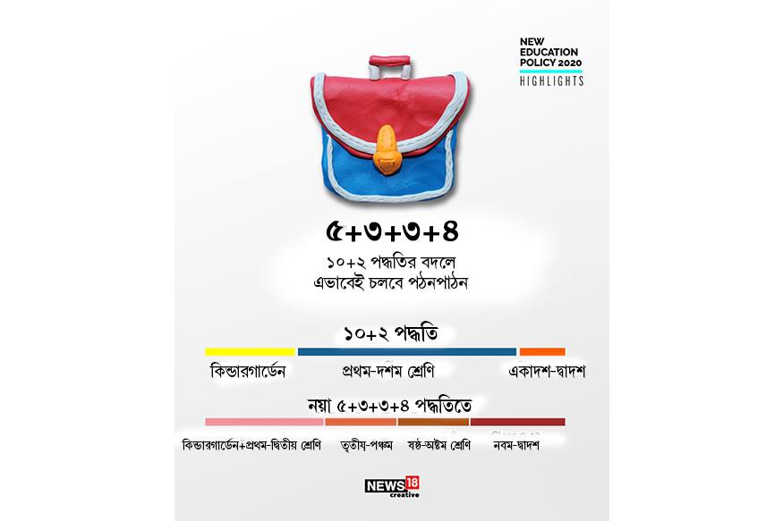 ১৫ বছরের স্কুলশিক্ষাকে ভাগ করা হয়েছে ৫+৩+৩+৪ ভাগে ৷ ১২ বছর স্কুলের পঠনপাঠন ৷ ৩ বছরের প্রাইমারি - অঙ্গনওয়াড়ি শিক্ষা ৷ এখানে প্রাথমিককেও আনা হচ্ছে স্কুলের আওতায়। ক্লাস ওয়ান ও ক্লাস টু-কে রাখা হচ্ছে প্রি-প্রাইমারির মধ্যে। সূত্রের খবর, ক্লাস নাইন থেকে টুয়েলভ - আটটি সেমেস্টারে পড়াশোনা চলবে। ৪ বছরের মধ্যে ৪০টি বিষয়ে পরীক্ষা দিতে হবে। ১৫ বছরের স্কুলশিক্ষাকে ভাগ করা হয়েছে ৫+৩+৩+৪ ভাগে ৷ ১২ বছর স্কুলের পঠনপাঠন ৷ ৩ বছরের প্রাইমারি - অঙ্গনওয়াড়ি শিক্ষা ৷ এখানে প্রাথমিককেও আনা হচ্ছে স্কুলের আওতায়। ক্লাস ওয়ান ও ক্লাস টু-কে রাখা হচ্ছে প্রি-প্রাইমারির মধ্যে। সূত্রের খবর, ক্লাস নাইন থেকে টুয়েলভ - আটটি সেমেস্টারে পড়াশোনা চলবে। ৪ বছরের মধ্যে ৪০টি বিষয়ে পরীক্ষা দিতে হবে।