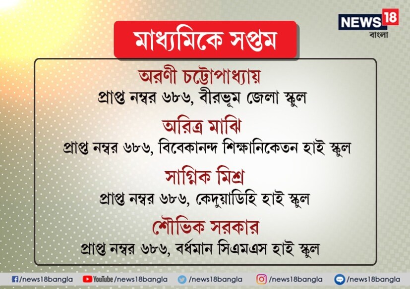 মাধ্যমিকের মেধা তালিকা