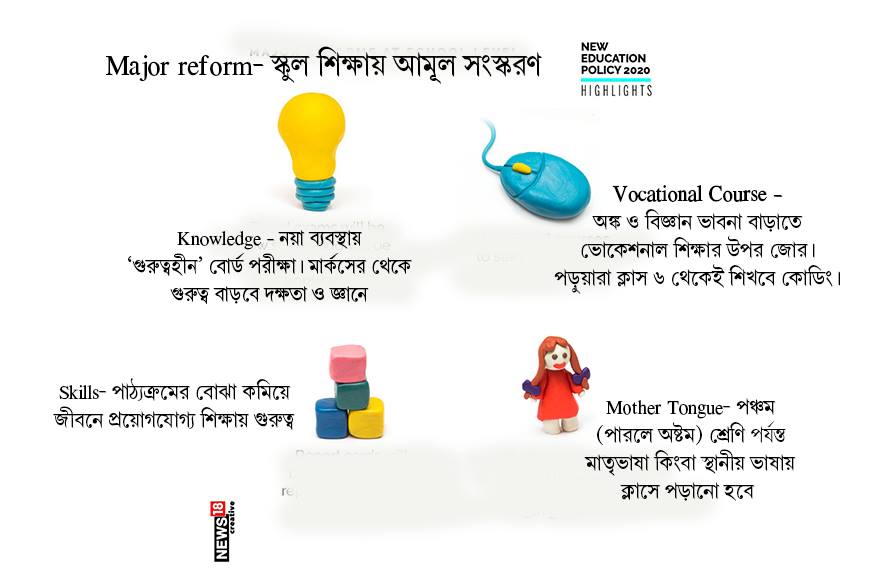 নয়া নীতিতে বিশেষ ভাবে জোর দেওয়া হয়েছে স্কুলেই ভোকেশনাল শিক্ষায়৷ এই নয়া শিক্ষানীতিতে বলা হয়েছে, ছাত্রদের মধ্যে স্কুল জীবন থেকেই অঙ্ক ও বিজ্ঞান ভাবনা বাড়াতে ভোকেশনাল শিক্ষার উপর জোর দেওয়া হয়েছে৷ ছাত্র-ছাত্রীরা ক্লাস ৬ থেকেই কোডিং শিখবে৷ নয়া নীতিতে বিশেষ ভাবে জোর দেওয়া হয়েছে স্কুলেই ভোকেশনাল শিক্ষায়৷ এই নয়া শিক্ষানীতিতে বলা হয়েছে, ছাত্রদের মধ্যে স্কুল জীবন থেকেই অঙ্ক ও বিজ্ঞান ভাবনা বাড়াতে ভোকেশনাল শিক্ষার উপর জোর দেওয়া হয়েছে৷ ছাত্র-ছাত্রীরা ক্লাস ৬ থেকেই কোডিং শিখবে৷