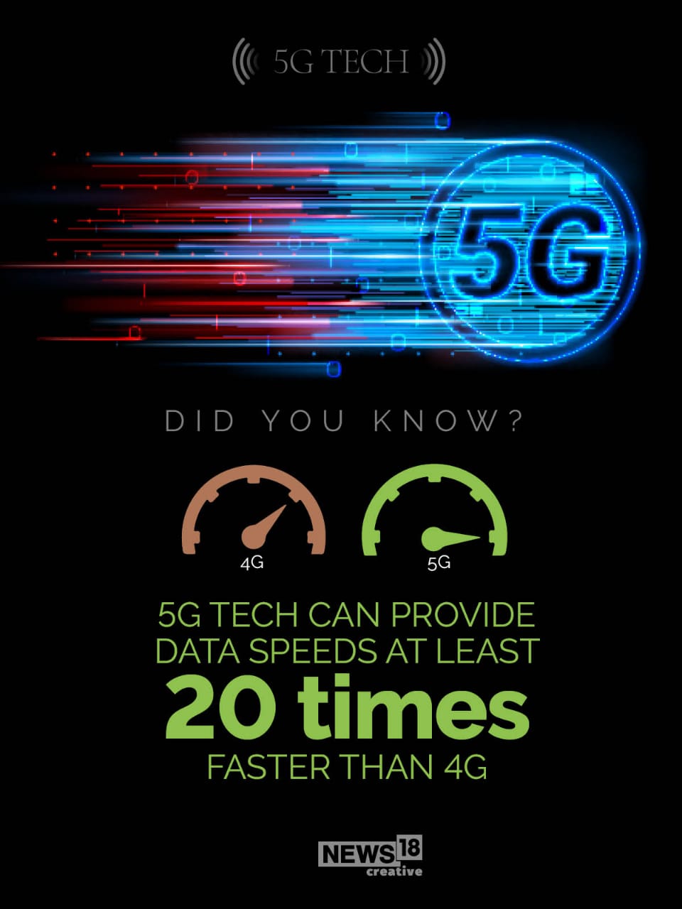 কী এই 5G পরিষেবা? এতে কী সুবিধা পাবেন ব্যবহারকারী? প্রথমত ইন্টারনেট স্পিডের বিচারে 4G–এর তুলনায় 5G–এর গতি প্রায় ২০ গুণ বেশি। এখনও পর্যন্ত চিন ও অস্ট্রেলিয়া–সহ কয়েকটি দেশে এই পরিষেবা চালু হয়েছে। পৃথিবীর বেশিরভাগ দেশেই এই পরিষেবা নেই। যা ভারতে আগামী বছর আসতে চলেছে। কী এই 5G পরিষেবা? এতে কী সুবিধা পাবেন ব্যবহারকারী? প্রথমত ইন্টারনেট স্পিডের বিচারে 4G–এর তুলনায় 5G–এর গতি প্রায় ২০ গুণ বেশি। এখনও পর্যন্ত চিন ও অস্ট্রেলিয়া–সহ কয়েকটি দেশে এই পরিষেবা চালু হয়েছে। পৃথিবীর বেশিরভাগ দেশেই এই পরিষেবা নেই। যা ভারতে আগামী বছর আসতে চলেছে।