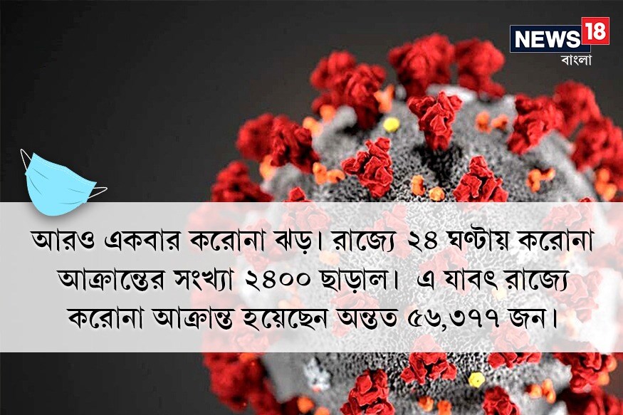 একদ ন ম ত য ৪২ জন র র জ য ২৪ ঘণ ট য কর ন আক র ন ত ২৪০০ র ব শ