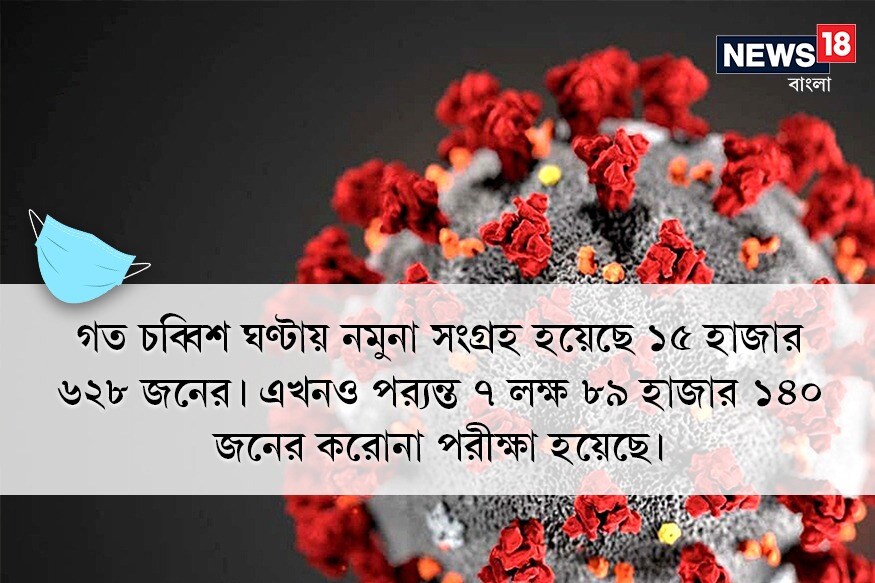 গত চব্বিশ ঘণ্টায় নমুনা সংগ্রহ হয়েছে ১৫ হাজার ৬২৮ জনের। এখনও পর্যন্ত ৭ লক্ষ ৮৯ হাজার ১৪০ জনের করোনা পরীক্ষা হয়েছে। গত চব্বিশ ঘণ্টায় নমুনা সংগ্রহ হয়েছে ১৫ হাজার ৬২৮ জনের। এখনও পর্যন্ত ৭ লক্ষ ৮৯ হাজার ১৪০ জনের করোনা পরীক্ষা হয়েছে।