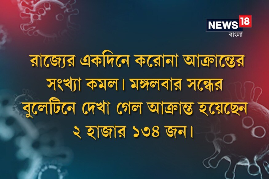 তাৎপর্যপূর্ণ ভাবে রাজ্যে দৈনিক করোনা আক্রান্তের সংখ্যা কমছে। দিন কয়েক আগেই ২৪০০ ছাড়িয়ে গিয়েছিল রাজ্যের একদিনে করোনা আক্রান্তের সংখ্যা কমল। মঙ্গলবার সন্ধের বুলেটিনে দেখা গেল আক্রান্ত হয়েছেন ২ হাজার ১৩৪ জন। তাৎপর্যপূর্ণ ভাবে রাজ্যে দৈনিক করোনা আক্রান্তের সংখ্যা কমছে। দিন কয়েক আগেই ২৪০০ ছাড়িয়ে গিয়েছিল রাজ্যের একদিনে করোনা আক্রান্তের সংখ্যা কমল। মঙ্গলবার সন্ধের বুলেটিনে দেখা গেল আক্রান্ত হয়েছেন ২ হাজার ১৩৪ জন।