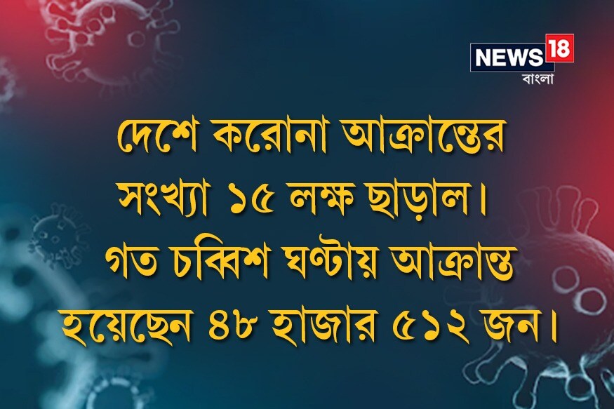 দেশে করোনা আক্রান্তের সংখ্যা ১৫ লক্ষ ছাড়াল। গত চব্বিশ ঘণ্টায় আক্রান্ত হয়েছেন ৪৮ হাজার ৫১২ জন। দেশে করোনা আক্রান্তের সংখ্যা ১৫ লক্ষ ছাড়াল। গত চব্বিশ ঘণ্টায় আক্রান্ত হয়েছেন ৪৮ হাজার ৫১২ জন।