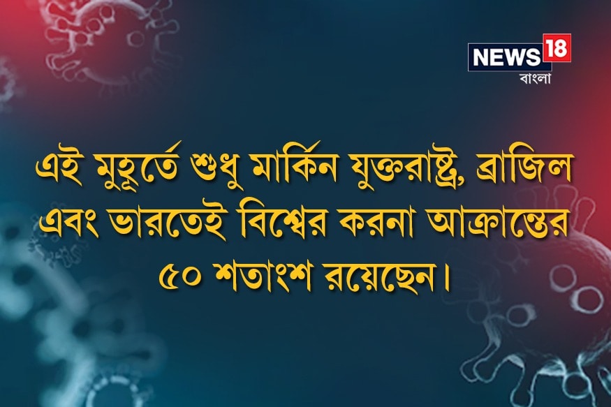 এই মুহূর্তে শুধু মার্কিন যুক্তরাষ্ট্র, ব্রাজিল এবং ভারতেই বিশ্বের করনা আক্রান্তের ৫০ শতাংশ রয়েছেন। এই মুহূর্তে শুধু মার্কিন যুক্তরাষ্ট্র, ব্রাজিল এবং ভারতেই বিশ্বের করনা আক্রান্তের ৫০ শতাংশ রয়েছেন।