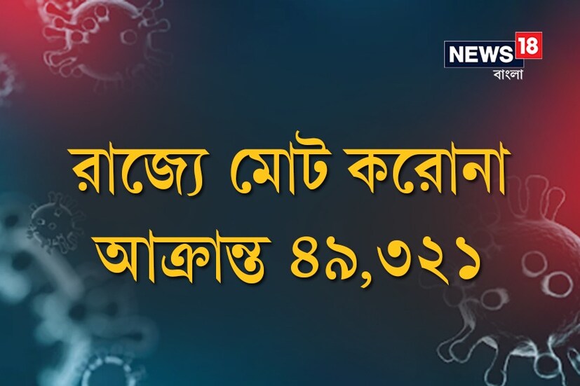 *রাজ্যে মোট করোনা আক্রান্ত ৪৯,৩২১