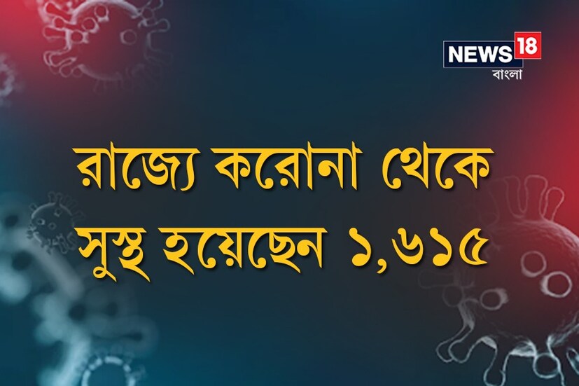 *রাজ্যে করোনা থেকে সুস্থ হয়েছেন ১,৬১৫