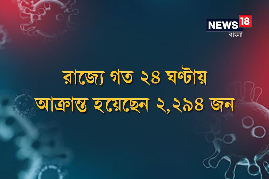 *তাৎপর্যপূর্ণ ভাবে রাজ্যে দৈনিক করোনা আক্রান্তের সংখ্যা কমছে। দিন কয়েক আগেই ২৪০০ ছাড়িয়ে গিয়েছিল রাজ্যের একদিনে করোনা আক্রান্তের সংখ্যা কমল। বুধবারের বুলেটিনে দেখা গিয়েছে গত ২৪ ঘণ্টায় আক্রান্ত হয়েছেন ২,২৯৪ জন। *তাৎপর্যপূর্ণ ভাবে রাজ্যে দৈনিক করোনা আক্রান্তের সংখ্যা কমছে। দিন কয়েক আগেই ২৪০০ ছাড়িয়ে গিয়েছিল রাজ্যের একদিনে করোনা আক্রান্তের সংখ্যা কমল। বুধবারের বুলেটিনে দেখা গিয়েছে গত ২৪ ঘণ্টায় আক্রান্ত হয়েছেন ২,২৯৪ জন।