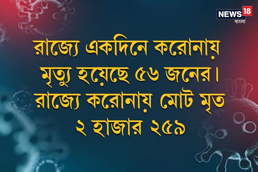 *রাজ্যে একদিনে করোনায় মৃত্যু হয়েছে ৫৬ জনের৷ রাজ্যে করোনায় মোট মৃত ২ হাজার ২৫৯৷