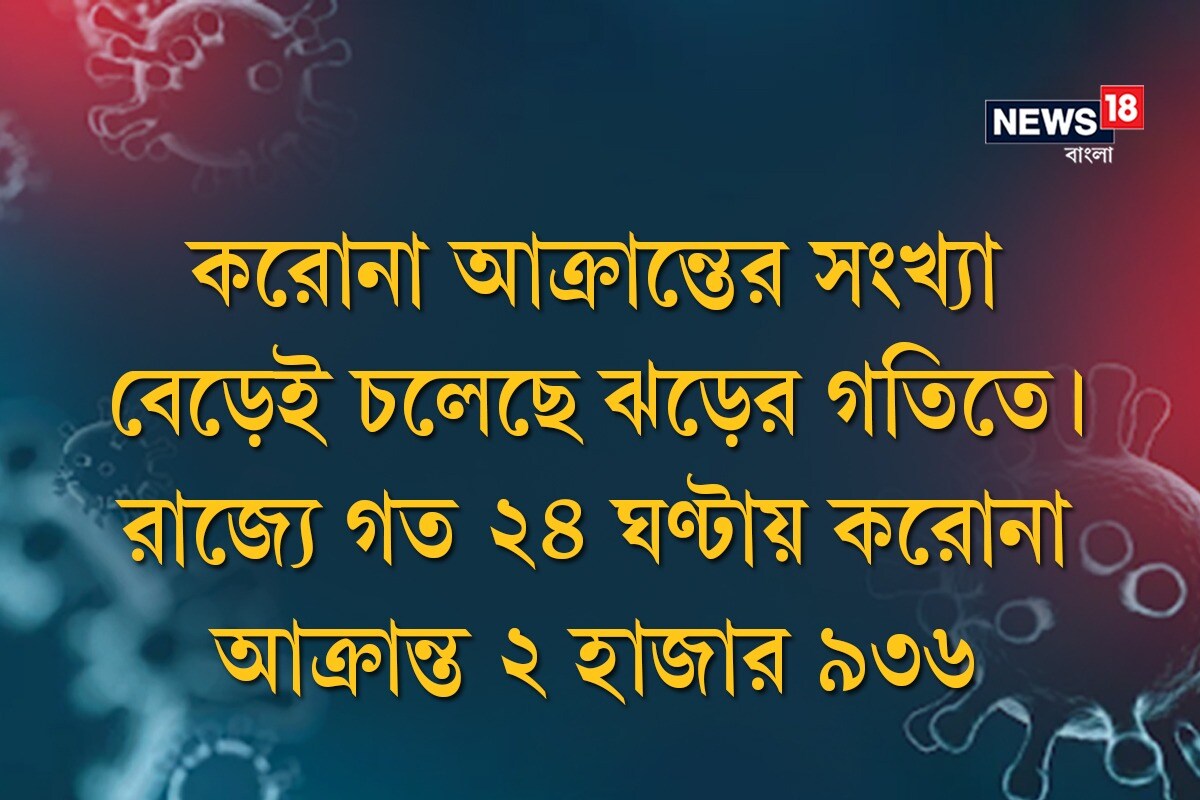 *করোনা আক্রান্তের সংখ্যা বেড়েই চলেছে ঝড়ের গতিতে। রাজ্যে গত ২৪ ঘণ্টায় করোনা আক্রান্ত ২ হাজার ৯৩৬। *করোনা আক্রান্তের সংখ্যা বেড়েই চলেছে ঝড়ের গতিতে। রাজ্যে গত ২৪ ঘণ্টায় করোনা আক্রান্ত ২ হাজার ৯৩৬।