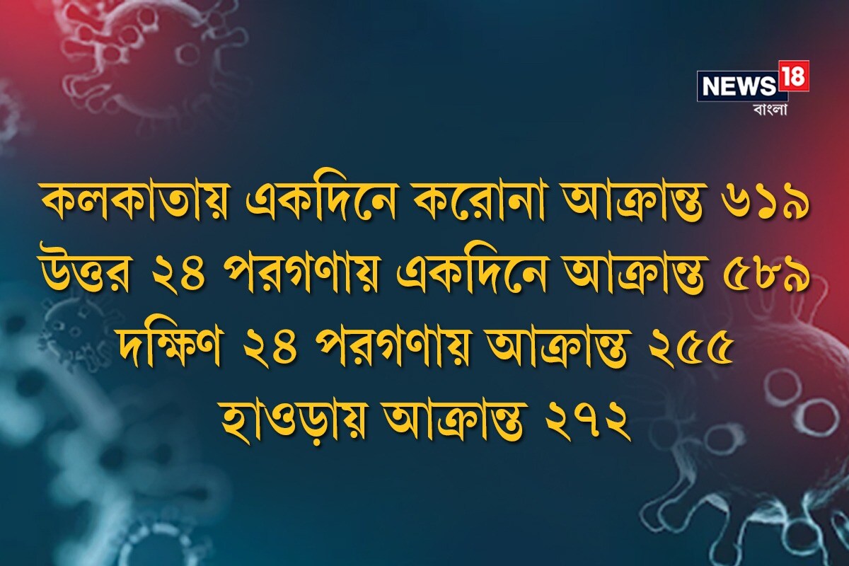 *কলকাতায় একদিনে করোনা আক্রান্ত ৬১৯৷ উত্তর ২৪ পরগণায় একদিনে আক্রান্ত ৫৮৯৷ দক্ষিণ ২৪ পরগণায় আক্রান্ত ২৫৫। হাওড়ায় আক্রান্ত ২৭২। *কলকাতায় একদিনে করোনা আক্রান্ত ৬১৯৷ উত্তর ২৪ পরগণায় একদিনে আক্রান্ত ৫৮৯৷ দক্ষিণ ২৪ পরগণায় আক্রান্ত ২৫৫। হাওড়ায় আক্রান্ত ২৭২।