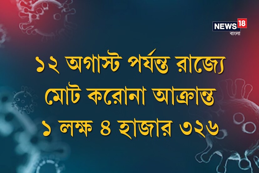 *১২ অগাস্ট পর্যন্ত রাজ্যে মোট করোনা আক্রান্ত ১ লক্ষ ৪ হাজার ৩২৬৷