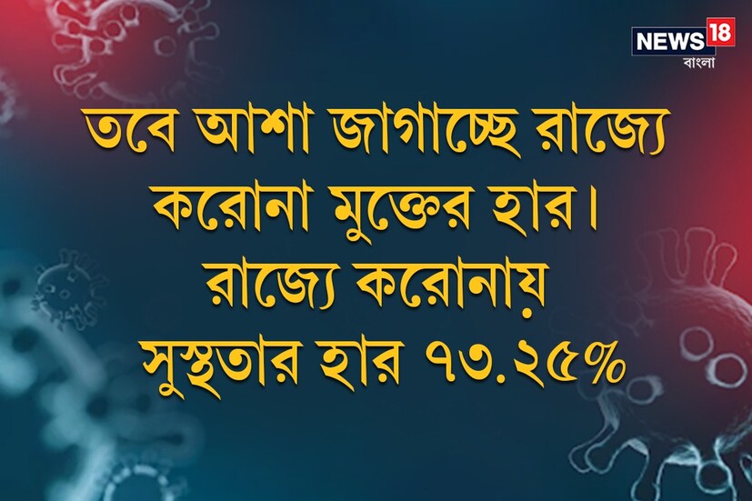 *তবে আশা জাগাচ্ছে রাজ্যে করোনা মুক্তের হার। রাজ্যে করোনায় সুস্থতার হার ৭৩.২৫%