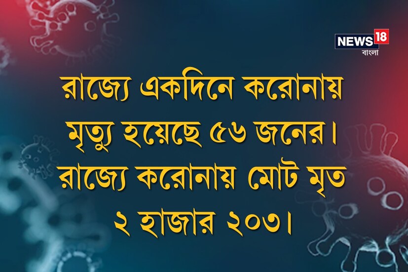 *রাজ্যে একদিনে করোনায় মৃত্যু হয়েছে ৫৬ জনের৷  রাজ্যে করোনায় মোট মৃত ২ হাজার ২০৩৷