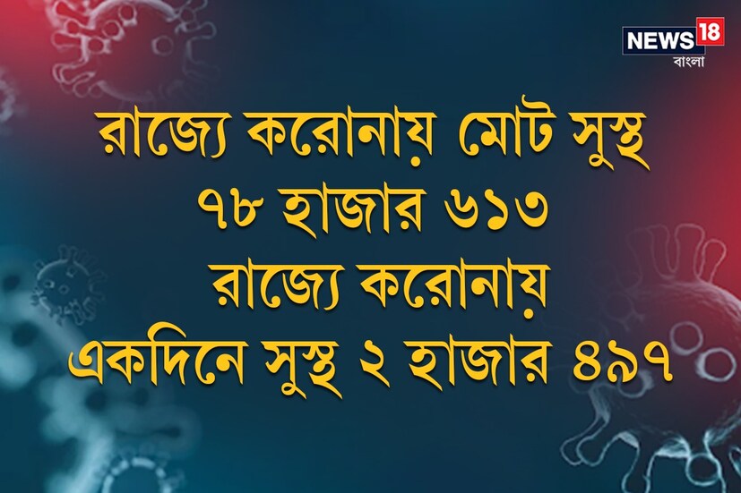 *রাজ্যে করোনায় মোট সুস্থ ৭৮ হাজার ৬১৩৷ রাজ্যে করোনায় একদিনে সুস্থ ২ হাজার ৪৯৭৷
