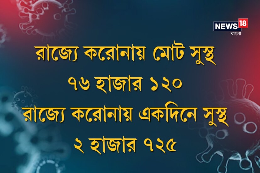 *রাজ্যে করোনায় মোট সুস্থ ৭৬ হাজার ১২০৷ রাজ্যে করোনায় একদিনে সুস্থ ২ হাজার ৭২৫৷