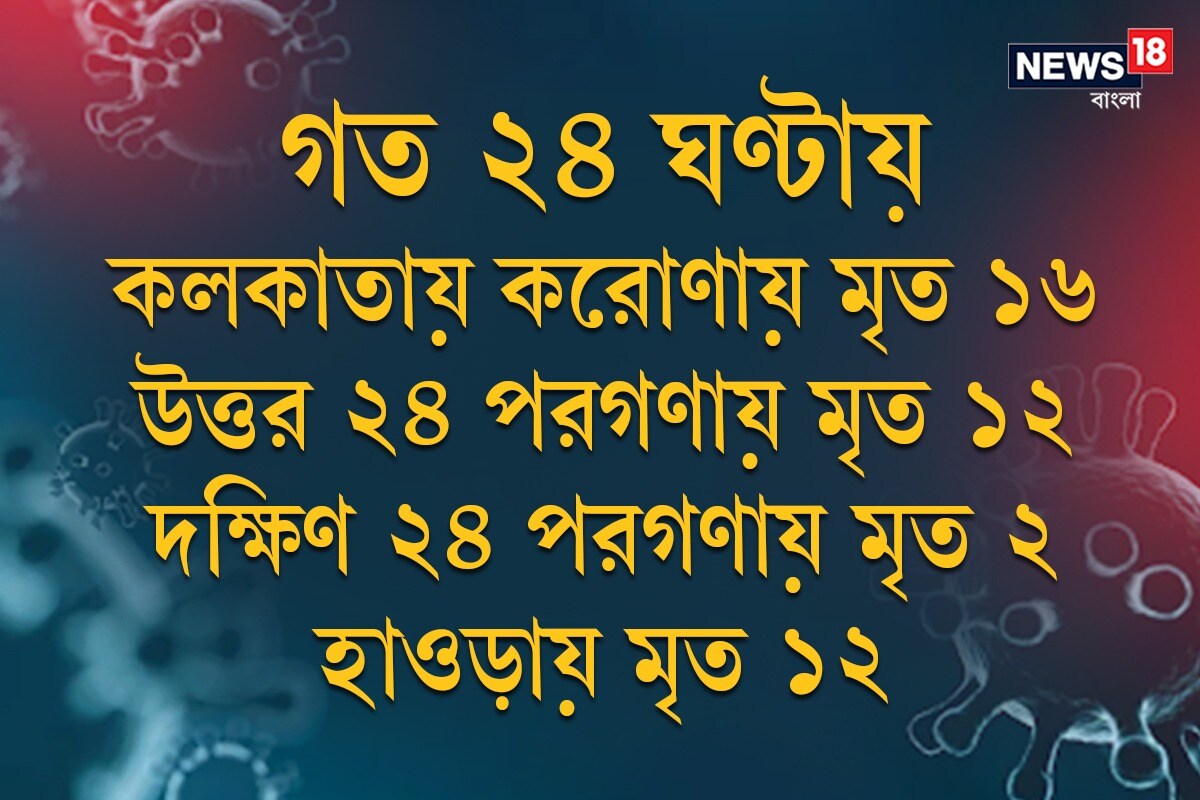*গত ২৪ ঘণ্টায় কলকাতায় করোনায় মৃত ১৬৷ উত্তর ২৪ পরগণায় মৃত ১২। দক্ষিণ ২৪ পরগণায় মৃত ২। হাওড়ায় মৃত ১২। *গত ২৪ ঘণ্টায় কলকাতায় করোনায় মৃত ১৬৷ উত্তর ২৪ পরগণায় মৃত ১২। দক্ষিণ ২৪ পরগণায় মৃত ২। হাওড়ায় মৃত ১২।