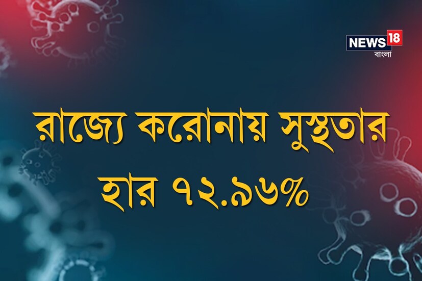 *রাজ্যে করোনায় সুস্থতার হার ৭২.৯৬%