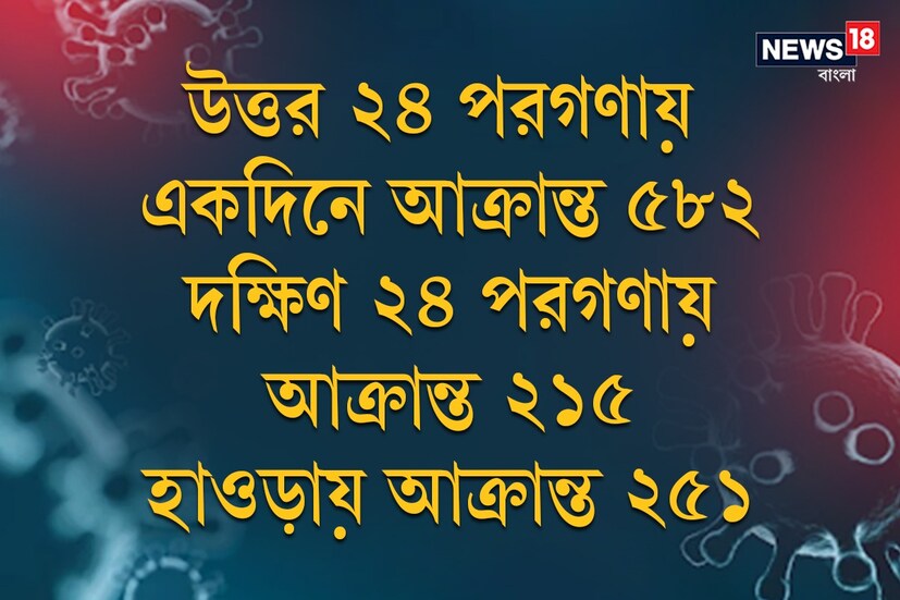 উত্তর ২৪ পরগণায় একদিনে আক্রান্ত ৫৮২৷ দক্ষিণ ২৪ পরগণায় আক্রান্ত ২১৫। হাওড়ায় আক্রান্ত ২৫১।