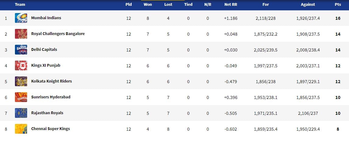 Photo Courtesy: IPLT20.com/BCCI