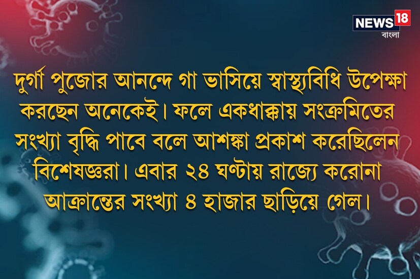 দুর্গা পুজোর আনন্দে গা ভাসিয়ে স্বাস্থ্যবিধি উপেক্ষা করছেন অনেকেই৷ ফলে একধাক্কায় সংক্রমিতের সংখ্যা বৃদ্ধি পাবে বলে আশঙ্কা প্রকাশ করেছিলেন বিশেষজ্ঞরা৷ এবার ২৪ ঘণ্টায় রাজ্যে করোনা আক্রান্তের সংখ্যা ৪ হাজার ছাড়িয়ে গেল৷