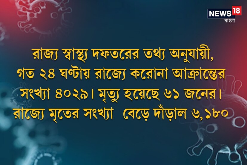 রাজ্য স্বাস্থ্য দফতরের তথ্য অনুযায়ী, গত ২৪ ঘণ্টায় রাজ্যে করোনা আক্রান্তের সংখ্যা ৪০২৯৷ মৃত্যু হয়েছে ৬১ জনের৷ রাজ্যে মৃতের সংখ্যা বেড়ে দাঁড়াল ৬,১৮০৷